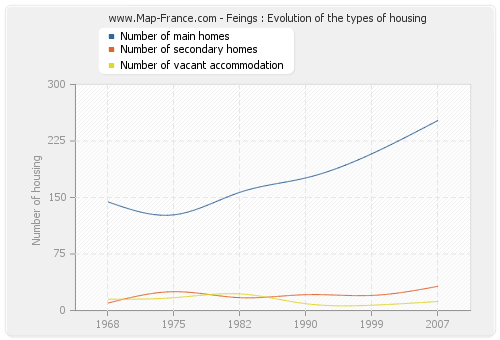 Feings : Evolution of the types of housing