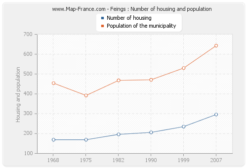 Feings : Number of housing and population