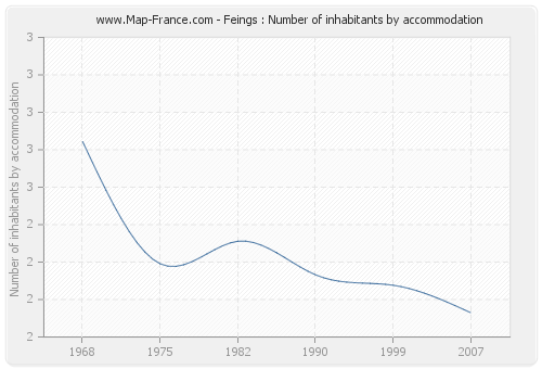 Feings : Number of inhabitants by accommodation