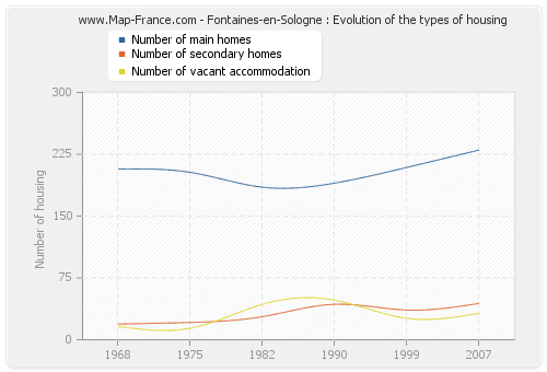 Fontaines-en-Sologne : Evolution of the types of housing