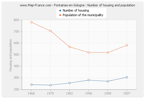 Fontaines-en-Sologne : Number of housing and population