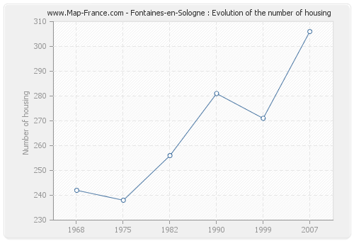 Fontaines-en-Sologne : Evolution of the number of housing