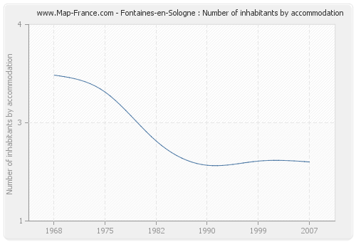 Fontaines-en-Sologne : Number of inhabitants by accommodation