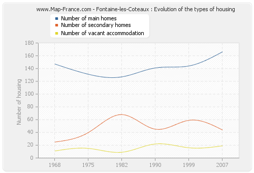 Fontaine-les-Coteaux : Evolution of the types of housing