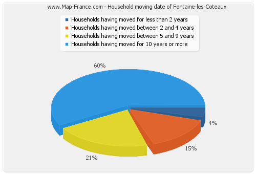 Household moving date of Fontaine-les-Coteaux