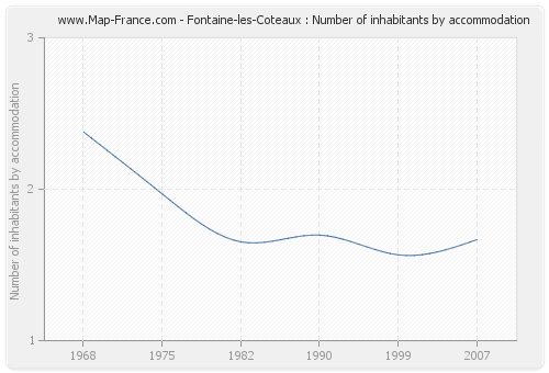 Fontaine-les-Coteaux : Number of inhabitants by accommodation