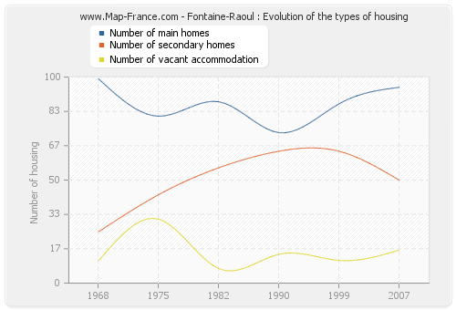 Fontaine-Raoul : Evolution of the types of housing