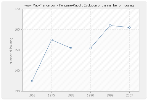 Fontaine-Raoul : Evolution of the number of housing