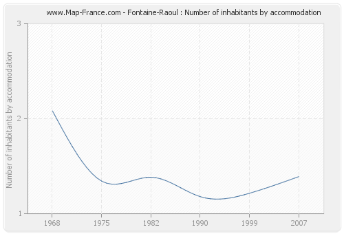 Fontaine-Raoul : Number of inhabitants by accommodation