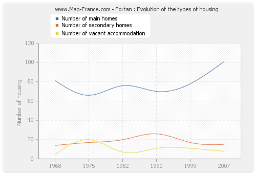 Fortan : Evolution of the types of housing