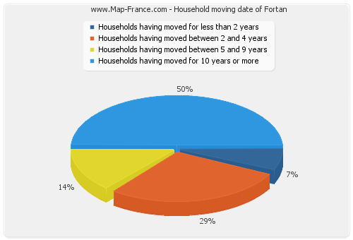 Household moving date of Fortan