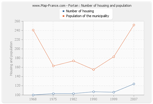 Fortan : Number of housing and population