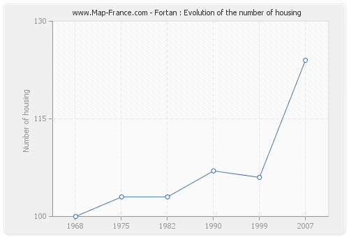 Fortan : Evolution of the number of housing
