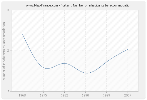 Fortan : Number of inhabitants by accommodation