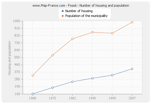 Fossé : Number of housing and population