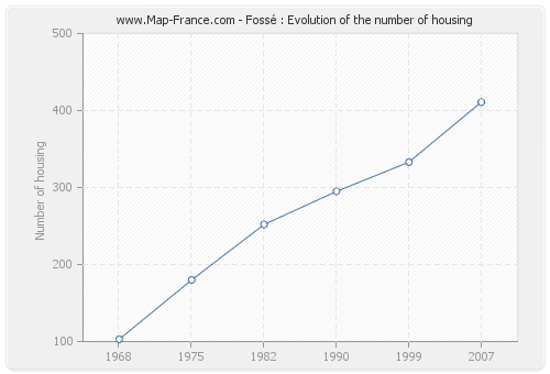 Fossé : Evolution of the number of housing