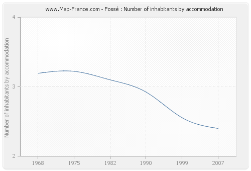 Fossé : Number of inhabitants by accommodation