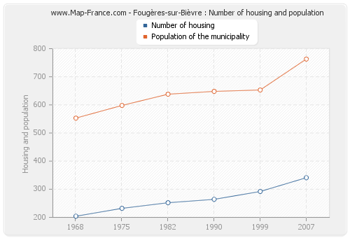 Fougères-sur-Bièvre : Number of housing and population