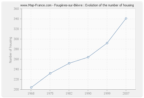 Fougères-sur-Bièvre : Evolution of the number of housing
