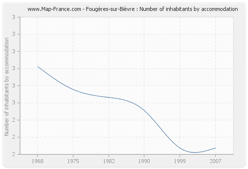 Fougères-sur-Bièvre : Number of inhabitants by accommodation