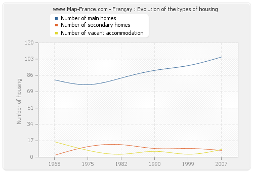 Françay : Evolution of the types of housing