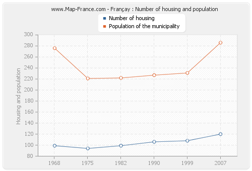Françay : Number of housing and population