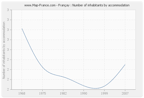 Françay : Number of inhabitants by accommodation