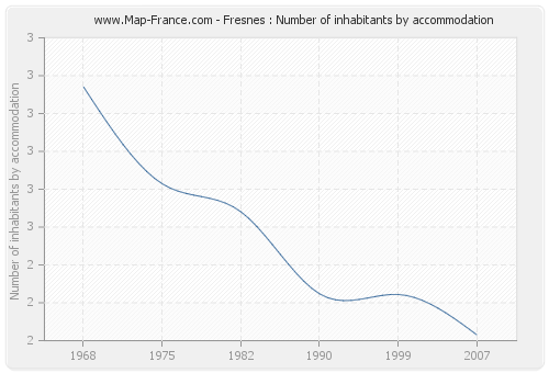 Fresnes : Number of inhabitants by accommodation