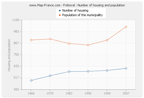 Fréteval : Number of housing and population