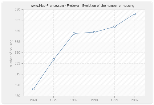 Fréteval : Evolution of the number of housing