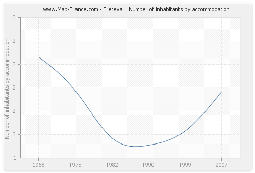 Fréteval : Number of inhabitants by accommodation