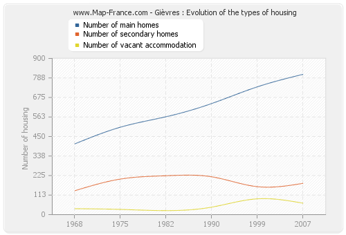 Gièvres : Evolution of the types of housing