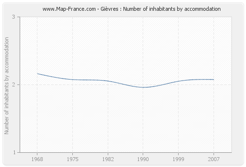 Gièvres : Number of inhabitants by accommodation