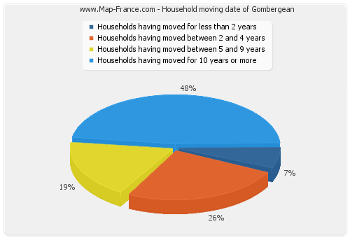 Household moving date of Gombergean