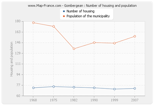 Gombergean : Number of housing and population