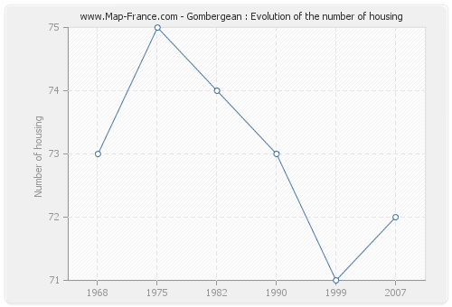 Gombergean : Evolution of the number of housing