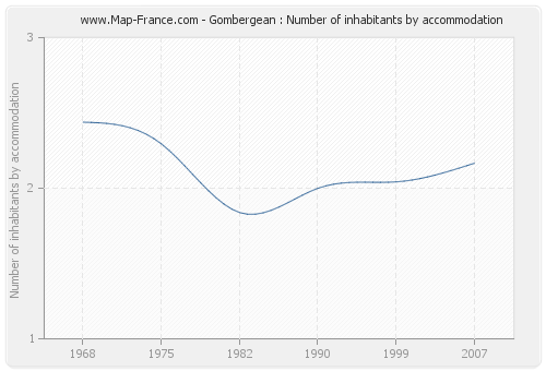 Gombergean : Number of inhabitants by accommodation