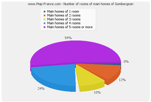 Number of rooms of main homes of Gombergean