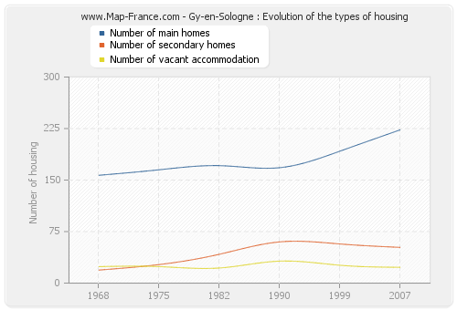 Gy-en-Sologne : Evolution of the types of housing
