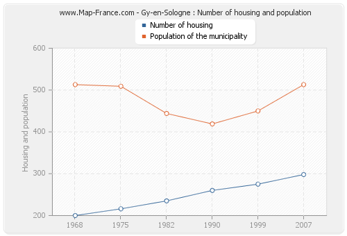 Gy-en-Sologne : Number of housing and population