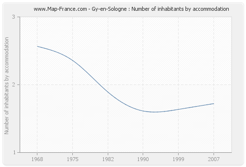Gy-en-Sologne : Number of inhabitants by accommodation