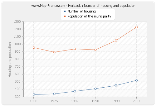 Herbault : Number of housing and population