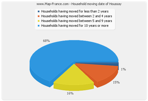 Household moving date of Houssay