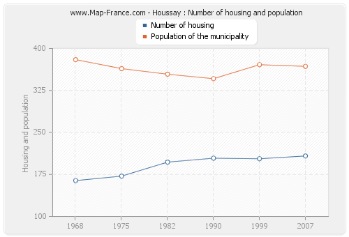 Houssay : Number of housing and population