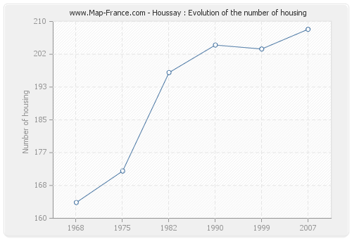 Houssay : Evolution of the number of housing