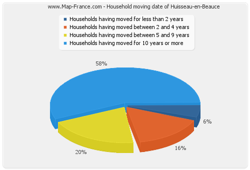 Household moving date of Huisseau-en-Beauce