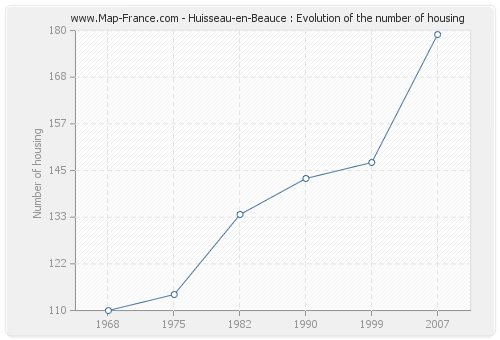 Huisseau-en-Beauce : Evolution of the number of housing