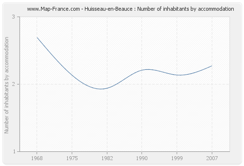Huisseau-en-Beauce : Number of inhabitants by accommodation