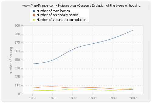 Huisseau-sur-Cosson : Evolution of the types of housing