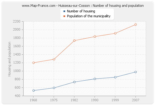 Huisseau-sur-Cosson : Number of housing and population